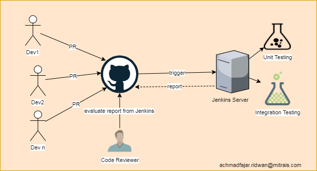 Scenario to Automate Unit and Integrate Testing with Jenkins