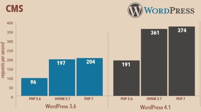 PHP 7 performance benchmark on WordPress