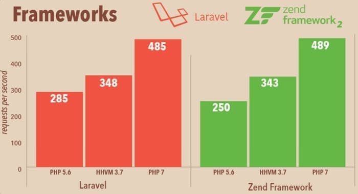 PHP 7 performance benchmark on Laravel and Zend Framework