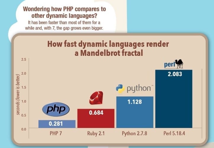How fast dynamic languages render a Mandelbrot fractal