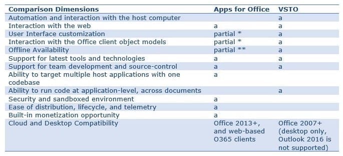 Apps for Office vs VSTO