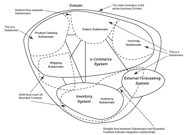 Breaking Complexity Using Domain-Driven Design