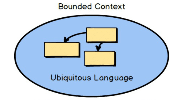 Ubiqutous language in domain driven design
