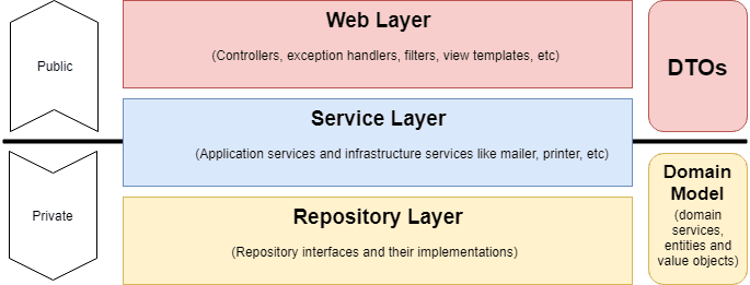 Web Layer - Service Layer - Repository Layer preview
