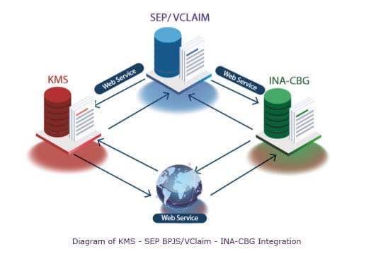 Diagram of KMS-BPJS Integration
