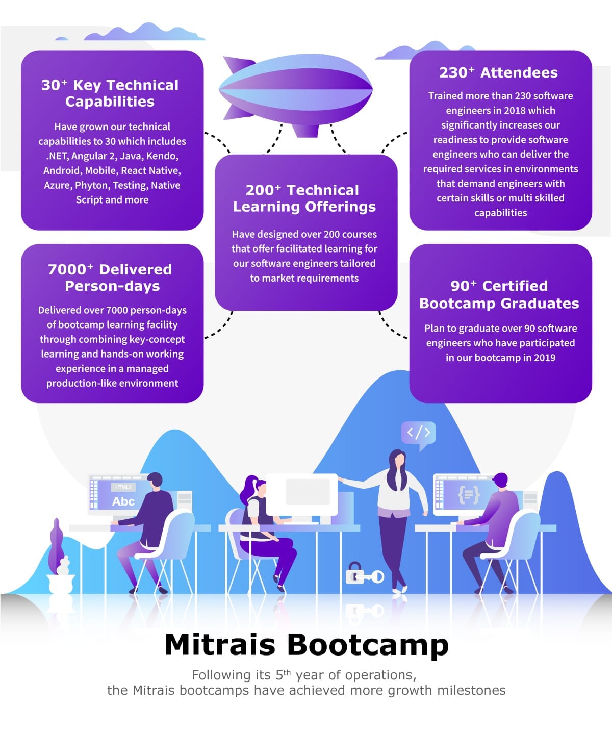 Mitrais Software Engineer Bootcamp Infographic