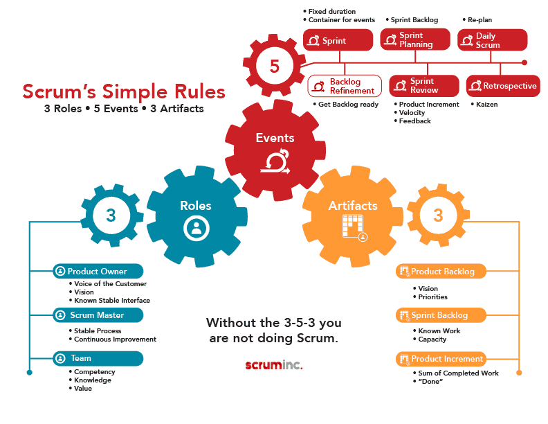 Scrum Simple Rules diagram