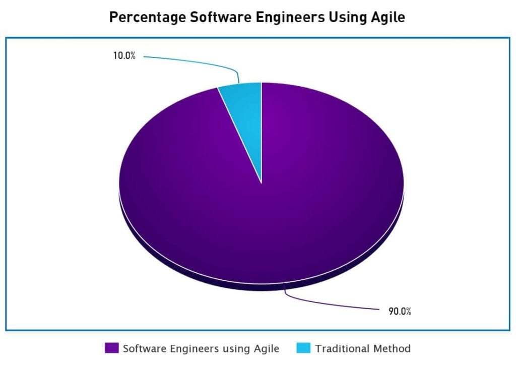 Percentage Softwae Engineers Using Agile