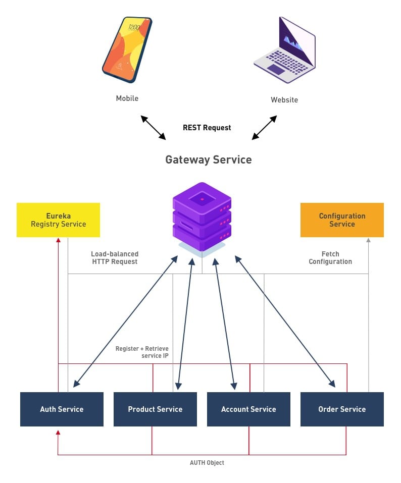 Microservices on rails