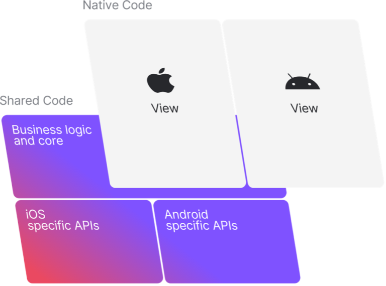 Kotlin Multiplatform Mobile A CrossPlatform Worth Learning Mitrais Blog