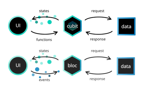 bloc  Dart Package