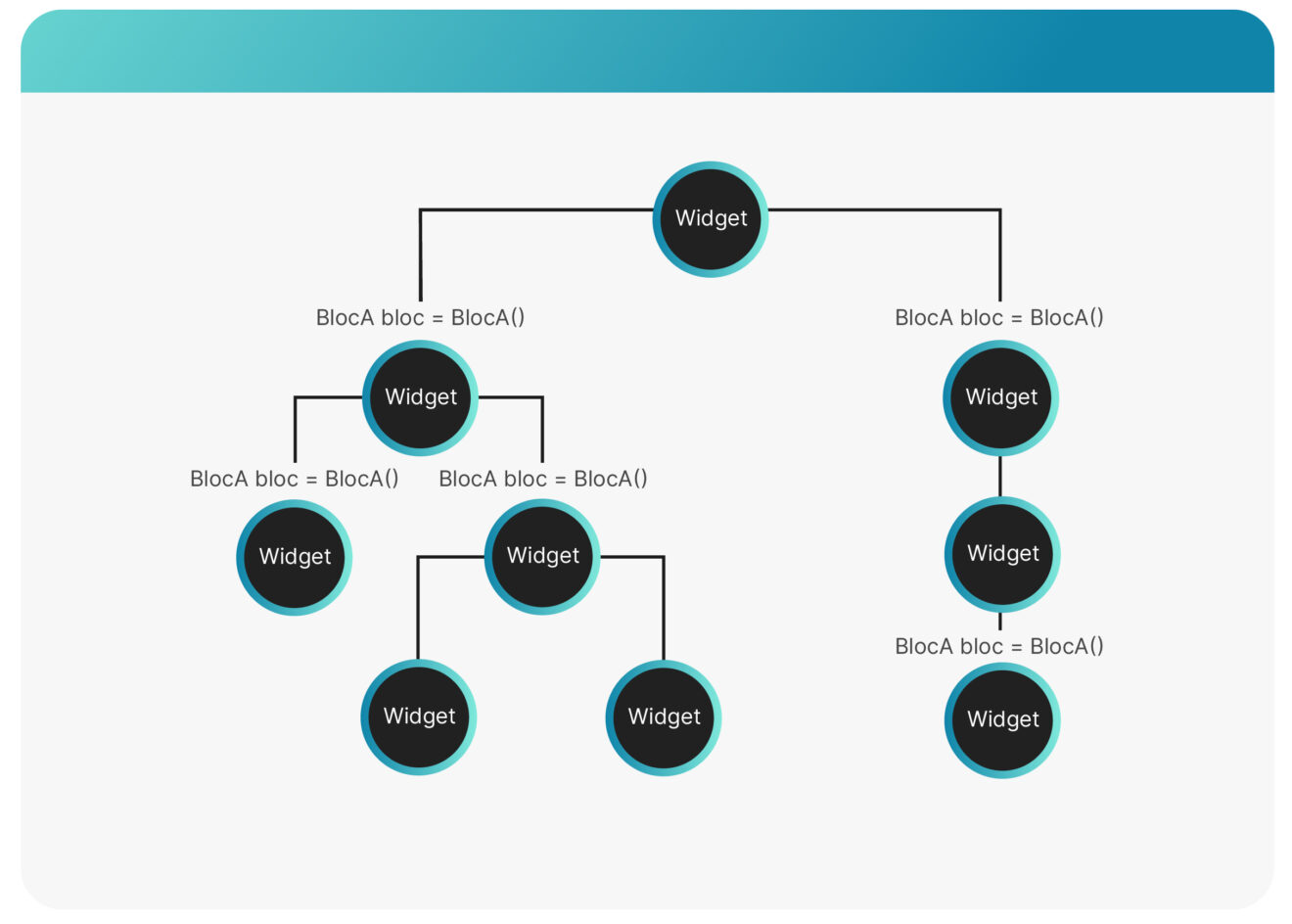 Getting Started with Flutter Bloc Pattern | Mitrais