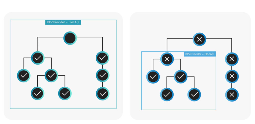 Learn how to implement the BLoC pattern in Flutter — Eightify