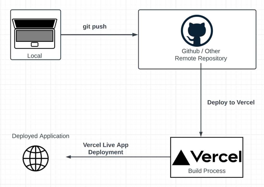 Nextjs Vercel Deployment Error Fixing TypeError Cannot read properties of undefined reading entryCSSFiles - How to Deploy Next.js with Vercel | Mitrais Blog